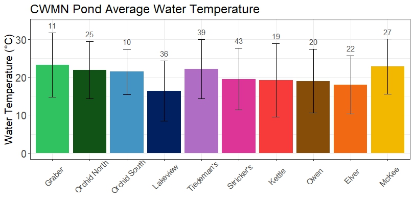 A bar graph showing the average water temperature values in the ten Community Water Monitoring Network ponds.