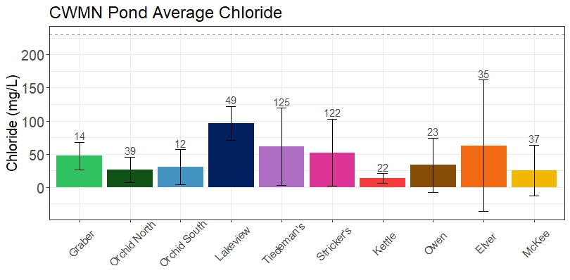 A bar graph showing the average chloride values in the ten Community Water Monitoring Network ponds.