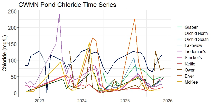 A plot showing chloride values in the ten Community Water Monitoring Network ponds from 2022-2026.