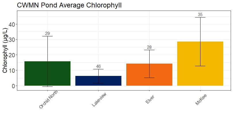 A bar graph showing the average chlorophyll values in four Community Water Monitoring Network ponds.