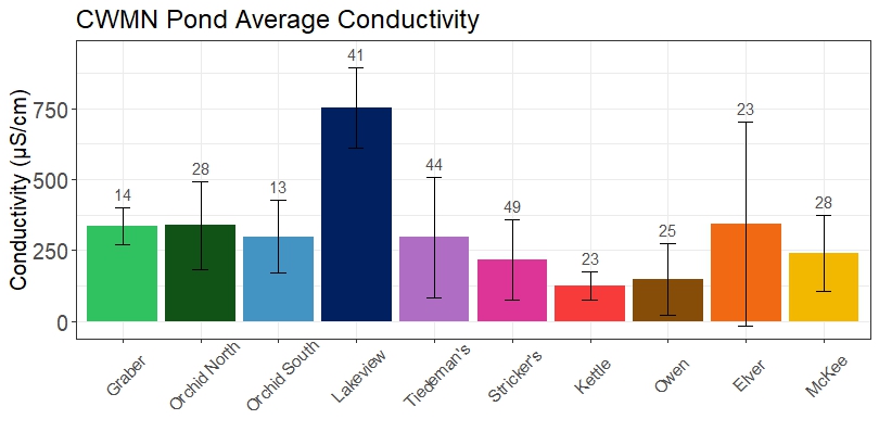 A bar graph showing the average conductivity values in the ten Community Water Monitoring Network ponds.