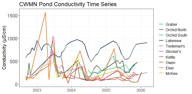 A plot showing conductivity values in the ten Community Water Monitoring Network ponds from 2022-2026.