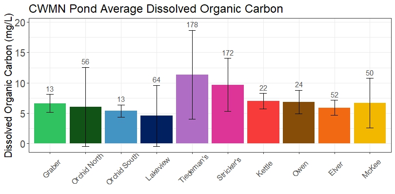 A bar graph showing the average dissolved organic carbon values in the ten Community Water Monitoring Network ponds.