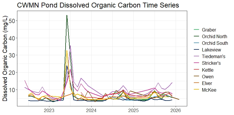 A plot showing dissolved organic carbon values in the ten Community Water Monitoring Network ponds from 2022-2026.