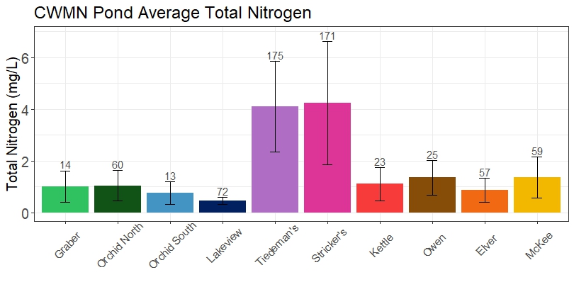A bar graph showing the average total nitrogen values in the ten Community Water Monitoring Network ponds.