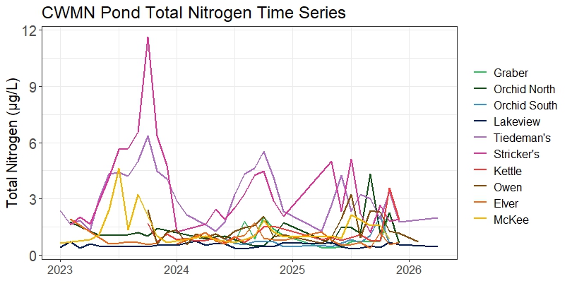 A plot showing total nitrogen values in the ten Community Water Monitoring Network ponds from 2022-2026.