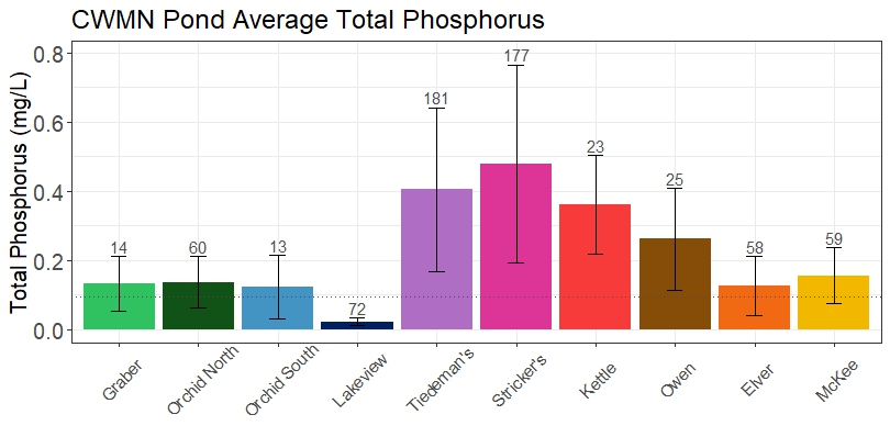 A bar graph showing the average total phosphorus values in the ten Community Water Monitoring Network ponds.