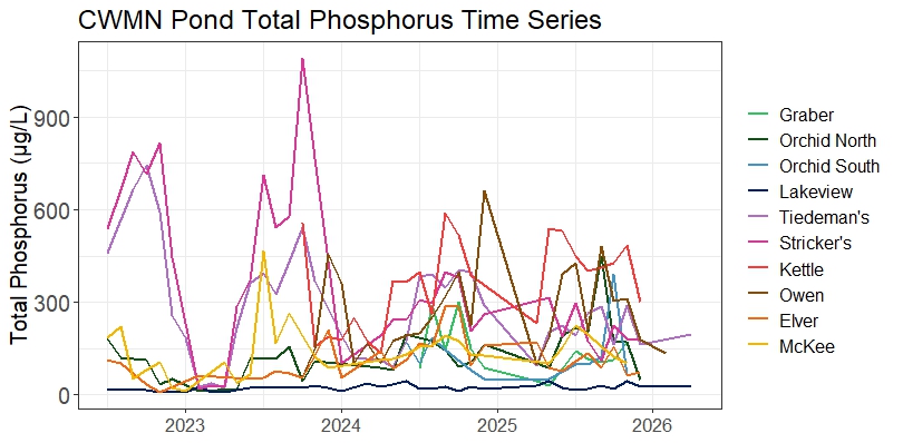 A plot showing total phosphorus values in the ten Community Water Monitoring Network ponds from 2022-2026.