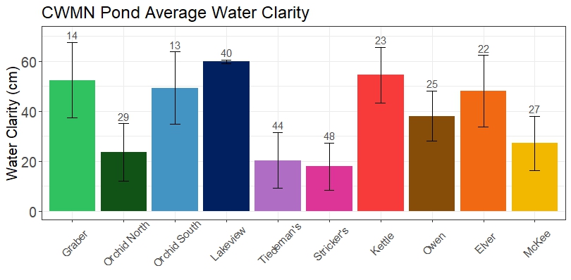 A bar graph showing the average water clarity values in the ten Community Water Monitoring Network ponds.