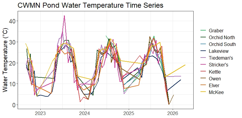 A plot showing water temperature values in the ten Community Water Monitoring Network ponds from 2022-2026.