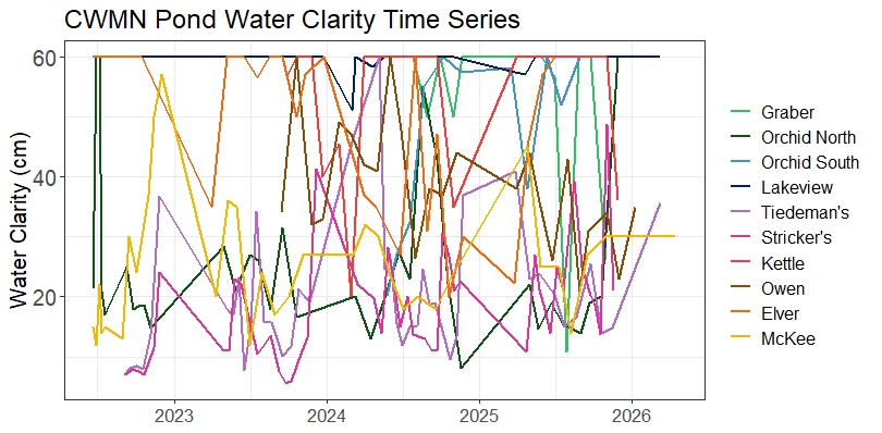 A plot showing water clarity values in the ten Community Water Monitoring Network ponds from 2022-2026.