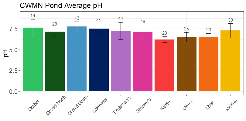 A bar graph showing the average pH values in the ten Community Water Monitoring Network ponds.
