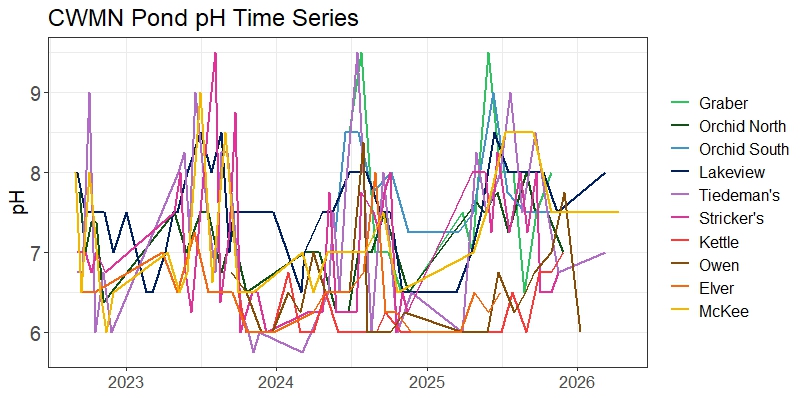 A plot showing pH values in the ten Community Water Monitoring Network ponds from 2022-2026.